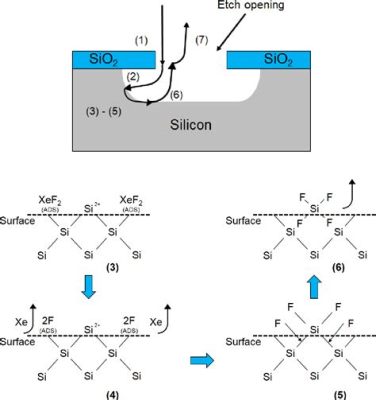 Xenon Difluoride: Ein Wunderwerk für die Zukunft der Hochleistungsbatterien und energieeffiziente Solarzellen?